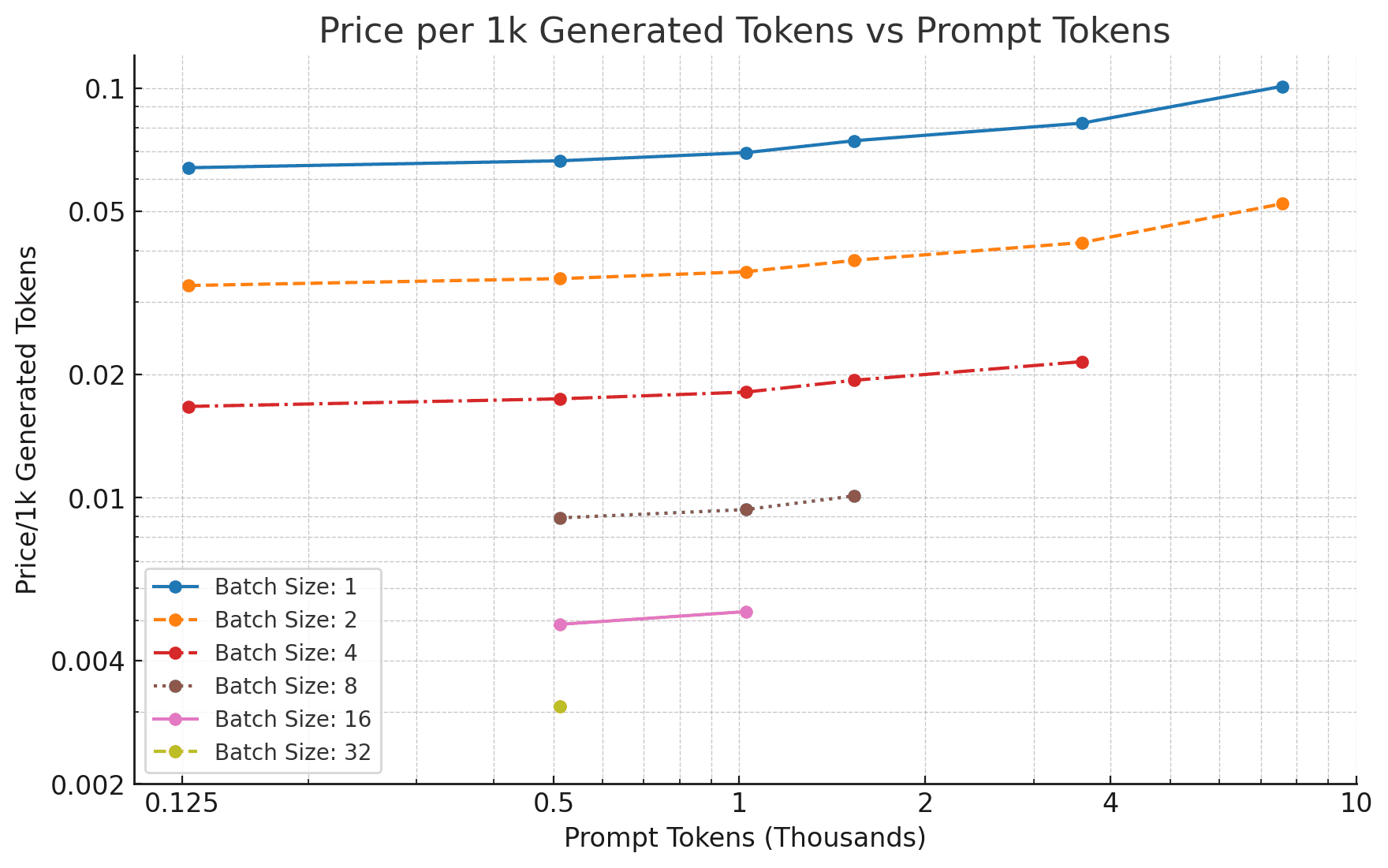 Figure 3: For all datapoints, we measure price per generated tokens when generating 512 tokens.