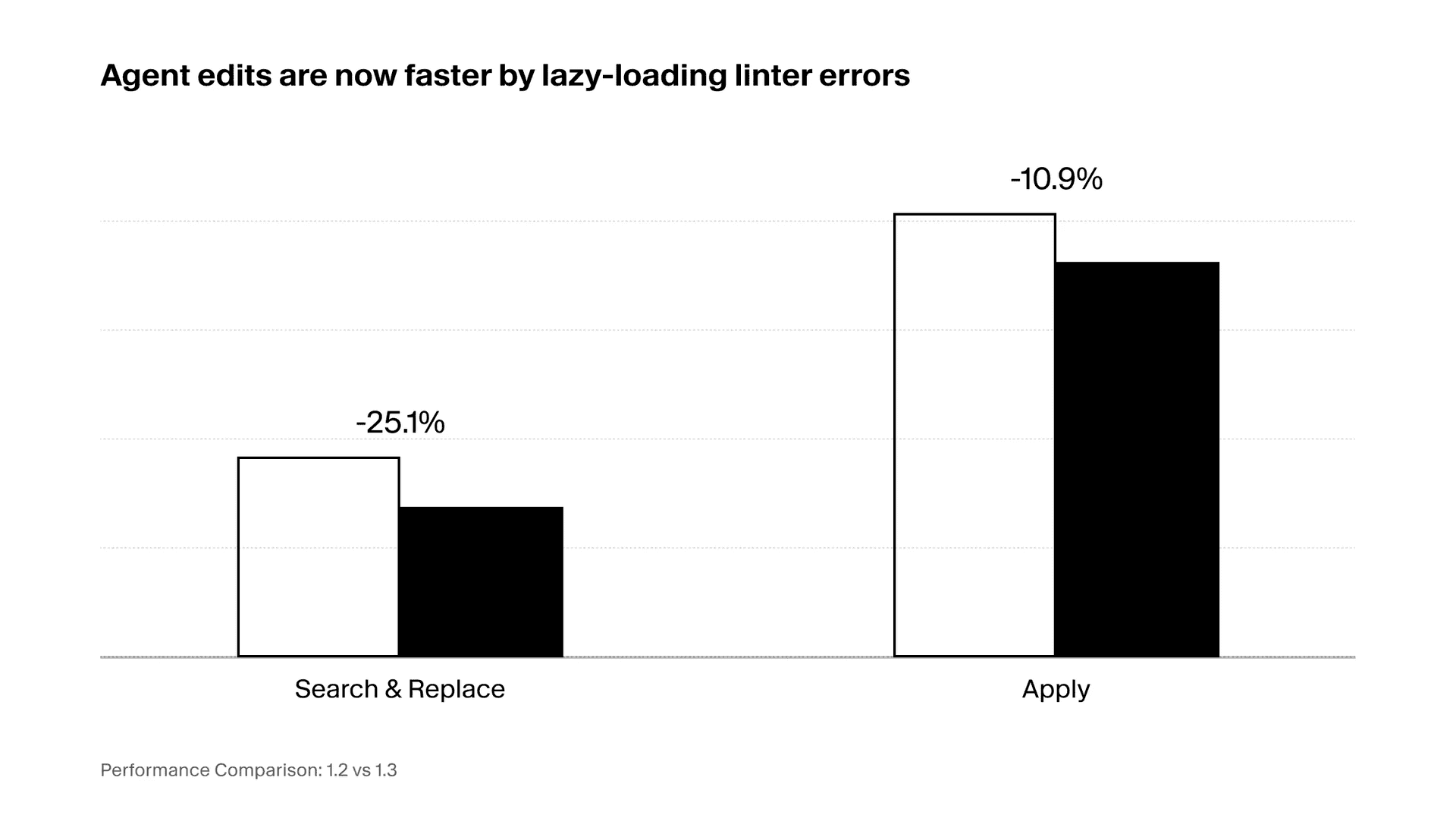 Agent edits are now faster by lazy loading linter errors